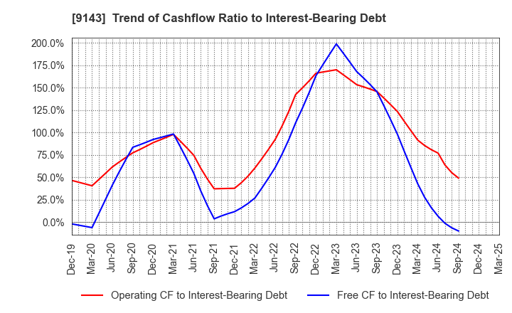 9143 SG HOLDINGS CO.,LTD.: Trend of Cashflow Ratio to Interest-Bearing Debt