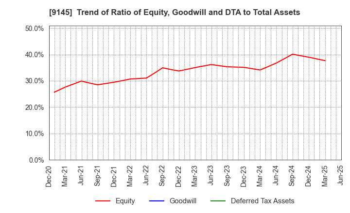 9145 BEING HOLDINGS CO., LTD.: Trend of Ratio of Equity, Goodwill and DTA to Total Assets