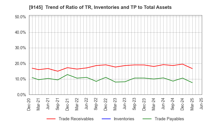 9145 BEING HOLDINGS CO., LTD.: Trend of Ratio of TR, Inventories and TP to Total Assets