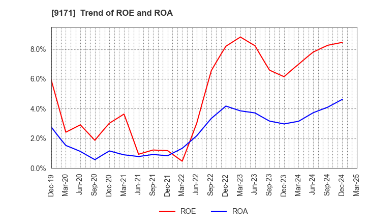 9171 Kuribayashi Steamship Co.,Ltd.: Trend of ROE and ROA