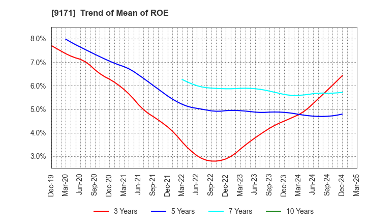 9171 Kuribayashi Steamship Co.,Ltd.: Trend of Mean of ROE