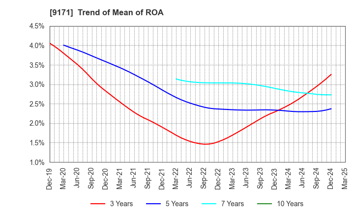 9171 Kuribayashi Steamship Co.,Ltd.: Trend of Mean of ROA