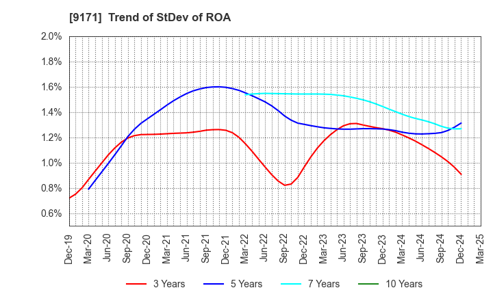 9171 Kuribayashi Steamship Co.,Ltd.: Trend of StDev of ROA