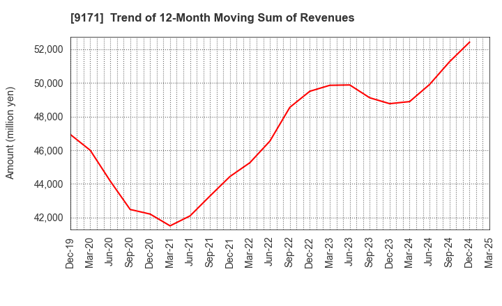 9171 Kuribayashi Steamship Co.,Ltd.: Trend of 12-Month Moving Sum of Revenues