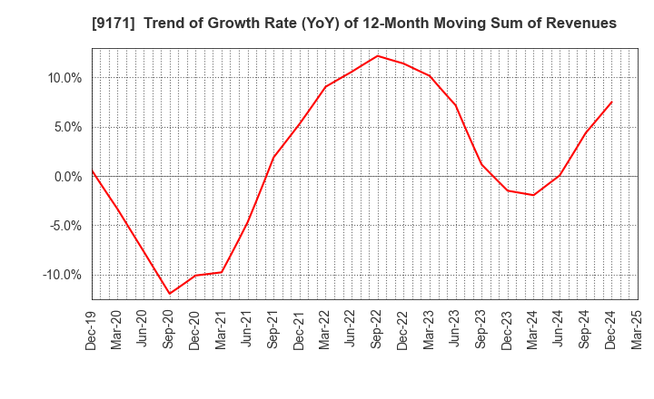 9171 Kuribayashi Steamship Co.,Ltd.: Trend of Growth Rate (YoY) of 12-Month Moving Sum of Revenues