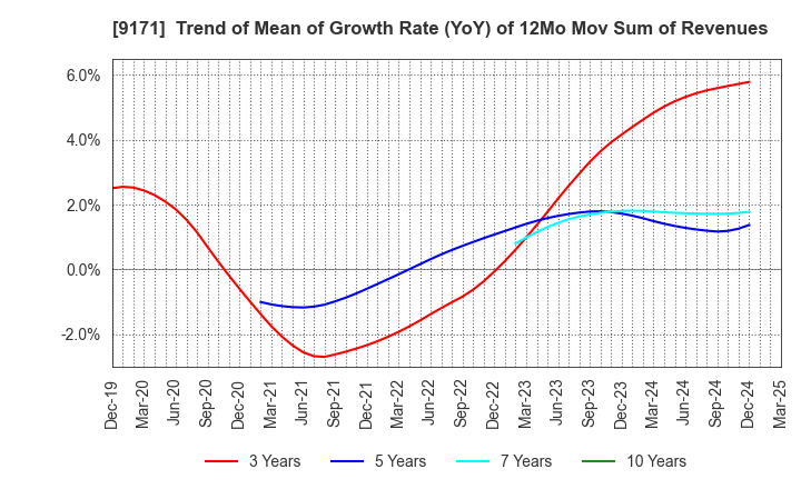 9171 Kuribayashi Steamship Co.,Ltd.: Trend of Mean of Growth Rate (YoY) of 12Mo Mov Sum of Revenues