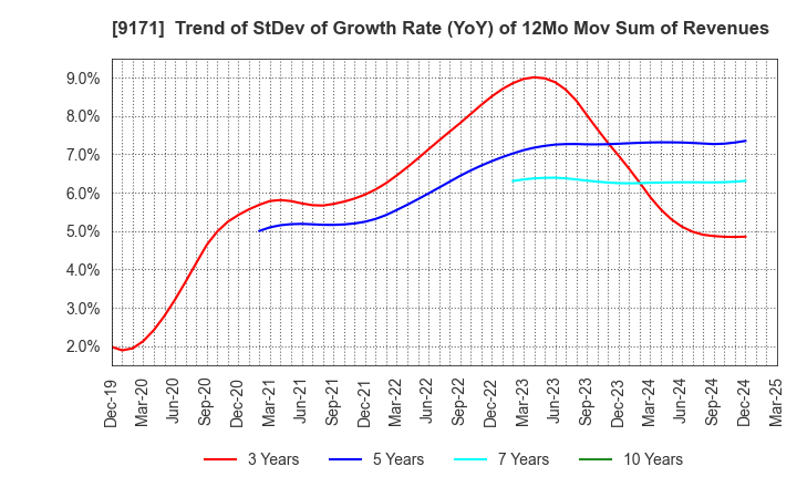 9171 Kuribayashi Steamship Co.,Ltd.: Trend of StDev of Growth Rate (YoY) of 12Mo Mov Sum of Revenues