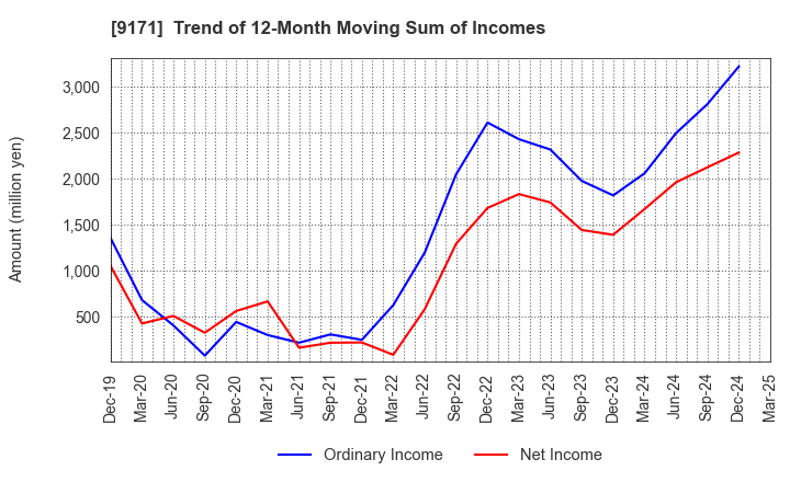 9171 Kuribayashi Steamship Co.,Ltd.: Trend of 12-Month Moving Sum of Incomes