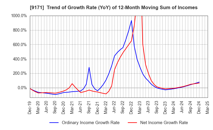 9171 Kuribayashi Steamship Co.,Ltd.: Trend of Growth Rate (YoY) of 12-Month Moving Sum of Incomes