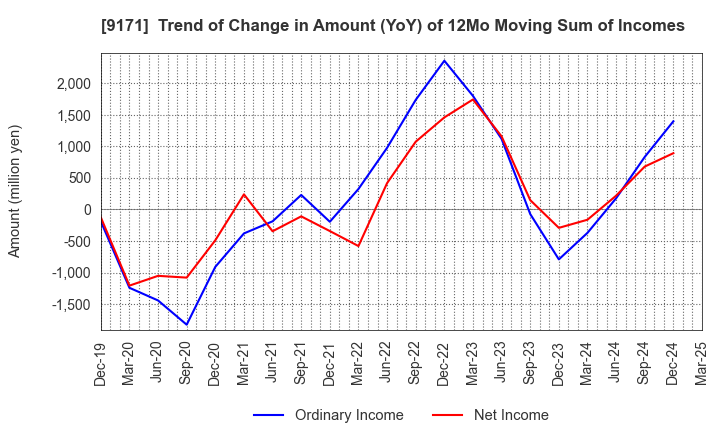 9171 Kuribayashi Steamship Co.,Ltd.: Trend of Change in Amount (YoY) of 12Mo Moving Sum of Incomes