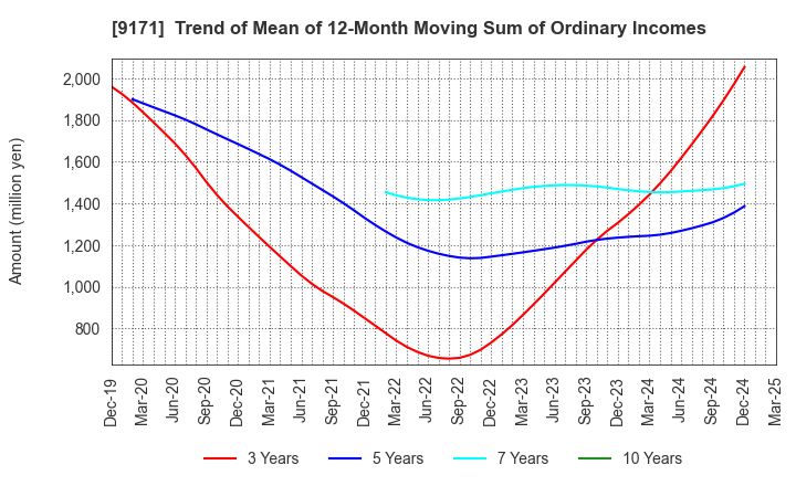 9171 Kuribayashi Steamship Co.,Ltd.: Trend of Mean of 12-Month Moving Sum of Ordinary Incomes