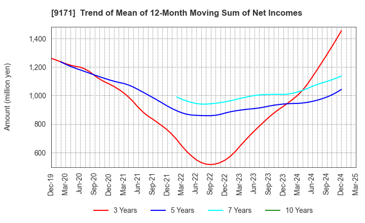 9171 Kuribayashi Steamship Co.,Ltd.: Trend of Mean of 12-Month Moving Sum of Net Incomes