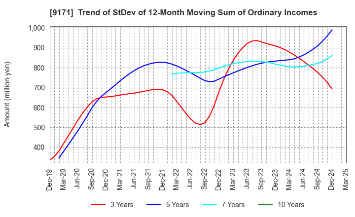 9171 Kuribayashi Steamship Co.,Ltd.: Trend of StDev of 12-Month Moving Sum of Ordinary Incomes