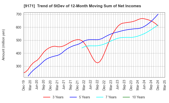 9171 Kuribayashi Steamship Co.,Ltd.: Trend of StDev of 12-Month Moving Sum of Net Incomes