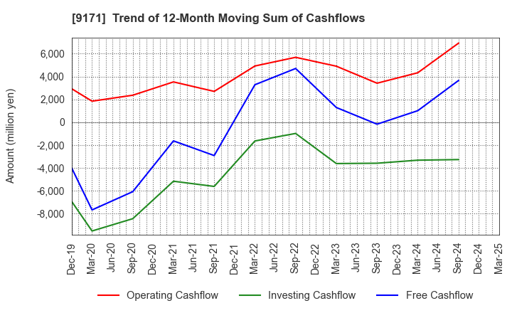 9171 Kuribayashi Steamship Co.,Ltd.: Trend of 12-Month Moving Sum of Cashflows