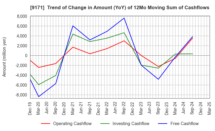 9171 Kuribayashi Steamship Co.,Ltd.: Trend of Change in Amount (YoY) of 12Mo Moving Sum of Cashflows