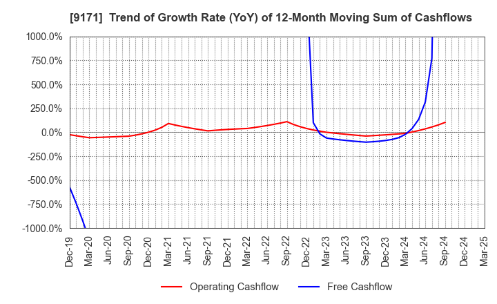 9171 Kuribayashi Steamship Co.,Ltd.: Trend of Growth Rate (YoY) of 12-Month Moving Sum of Cashflows