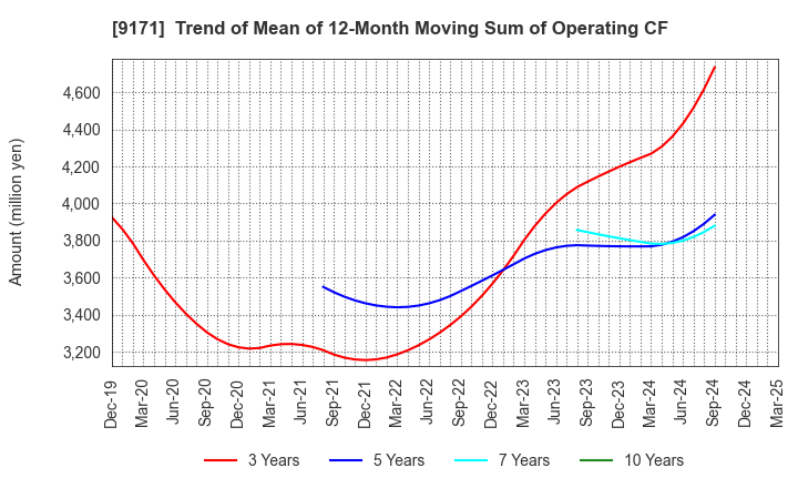 9171 Kuribayashi Steamship Co.,Ltd.: Trend of Mean of 12-Month Moving Sum of Operating CF