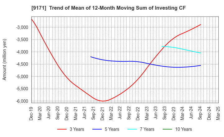 9171 Kuribayashi Steamship Co.,Ltd.: Trend of Mean of 12-Month Moving Sum of Investing CF