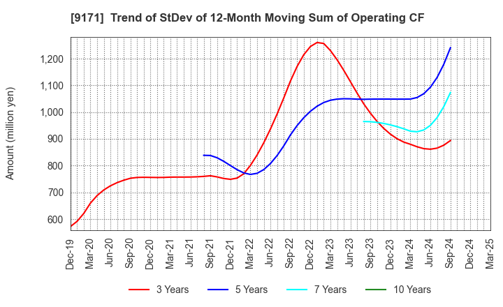 9171 Kuribayashi Steamship Co.,Ltd.: Trend of StDev of 12-Month Moving Sum of Operating CF