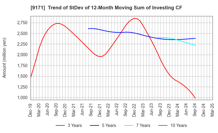 9171 Kuribayashi Steamship Co.,Ltd.: Trend of StDev of 12-Month Moving Sum of Investing CF