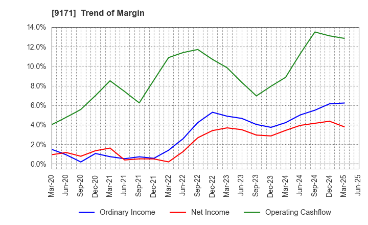 9171 Kuribayashi Steamship Co.,Ltd.: Trend of Margin