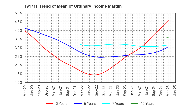 9171 Kuribayashi Steamship Co.,Ltd.: Trend of Mean of Ordinary Income Margin
