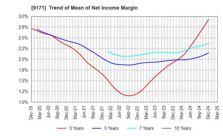 9171 Kuribayashi Steamship Co.,Ltd.: Trend of Mean of Net Income Margin