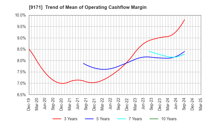 9171 Kuribayashi Steamship Co.,Ltd.: Trend of Mean of Operating Cashflow Margin