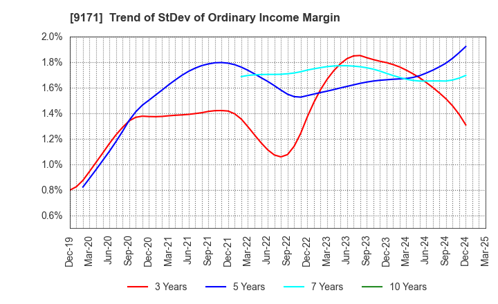 9171 Kuribayashi Steamship Co.,Ltd.: Trend of StDev of Ordinary Income Margin