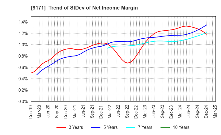 9171 Kuribayashi Steamship Co.,Ltd.: Trend of StDev of Net Income Margin