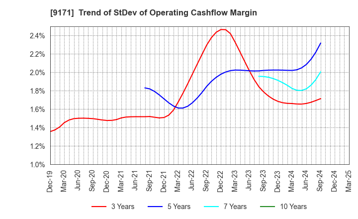 9171 Kuribayashi Steamship Co.,Ltd.: Trend of StDev of Operating Cashflow Margin