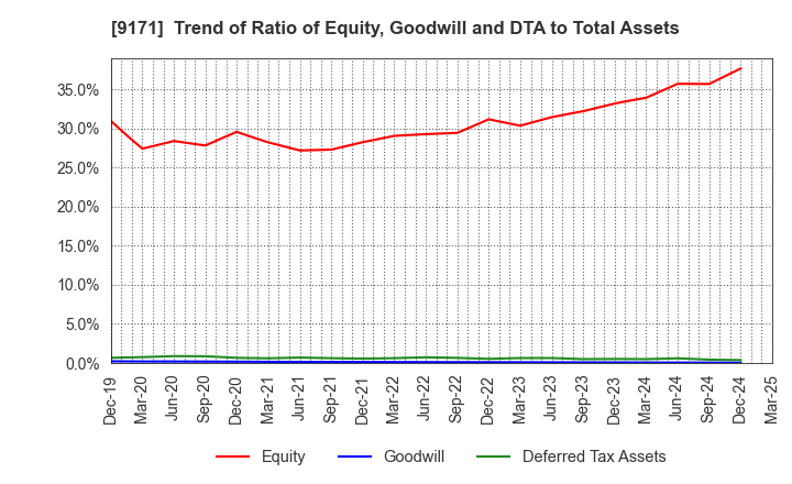 9171 Kuribayashi Steamship Co.,Ltd.: Trend of Ratio of Equity, Goodwill and DTA to Total Assets