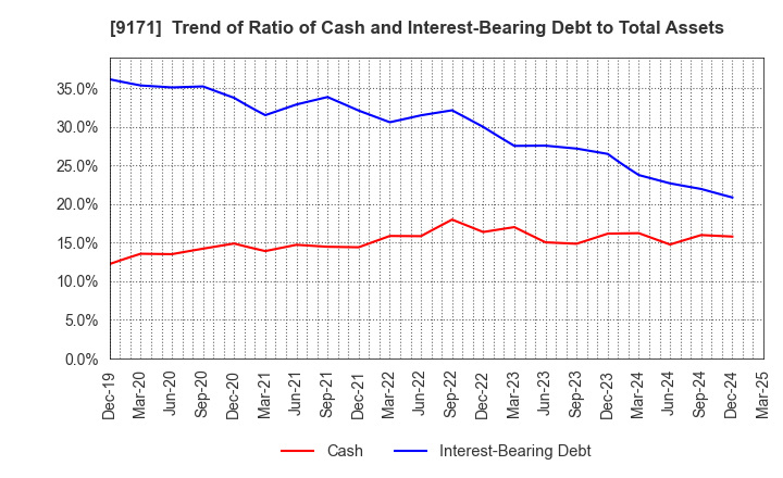 9171 Kuribayashi Steamship Co.,Ltd.: Trend of Ratio of Cash and Interest-Bearing Debt to Total Assets