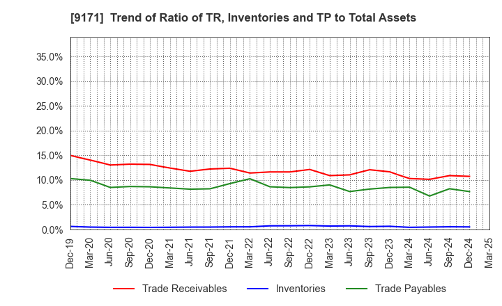 9171 Kuribayashi Steamship Co.,Ltd.: Trend of Ratio of TR, Inventories and TP to Total Assets
