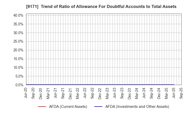 9171 Kuribayashi Steamship Co.,Ltd.: Trend of Ratio of Allowance For Doubtful Accounts to Total Assets