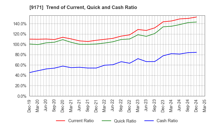 9171 Kuribayashi Steamship Co.,Ltd.: Trend of Current, Quick and Cash Ratio