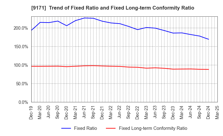 9171 Kuribayashi Steamship Co.,Ltd.: Trend of Fixed Ratio and Fixed Long-term Conformity Ratio