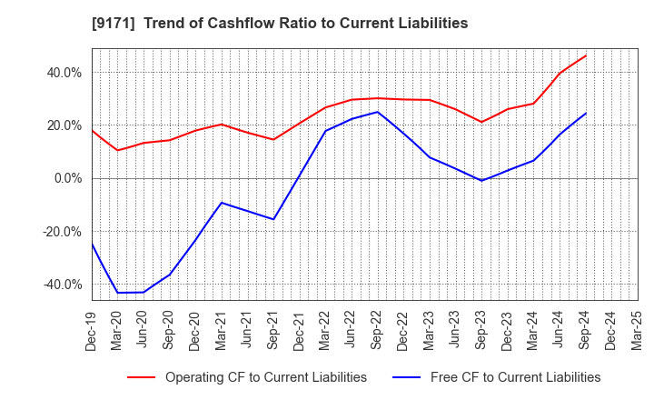 9171 Kuribayashi Steamship Co.,Ltd.: Trend of Cashflow Ratio to Current Liabilities
