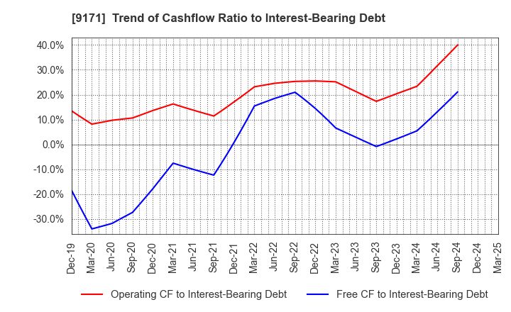 9171 Kuribayashi Steamship Co.,Ltd.: Trend of Cashflow Ratio to Interest-Bearing Debt
