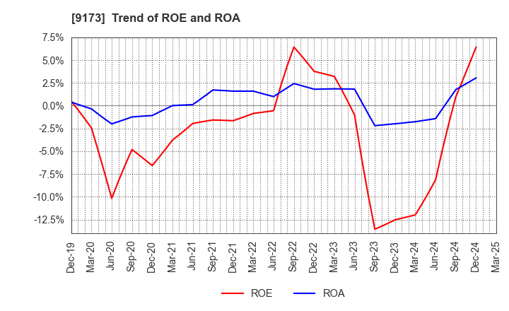 9173 Tokai Kisen Co.,Ltd.: Trend of ROE and ROA