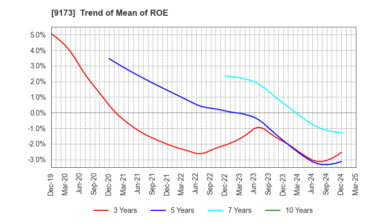 9173 Tokai Kisen Co.,Ltd.: Trend of Mean of ROE