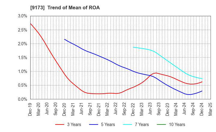 9173 Tokai Kisen Co.,Ltd.: Trend of Mean of ROA