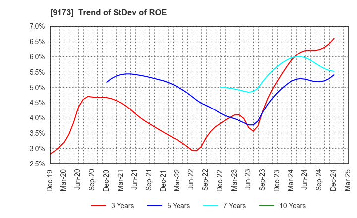 9173 Tokai Kisen Co.,Ltd.: Trend of StDev of ROE
