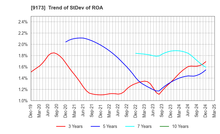 9173 Tokai Kisen Co.,Ltd.: Trend of StDev of ROA
