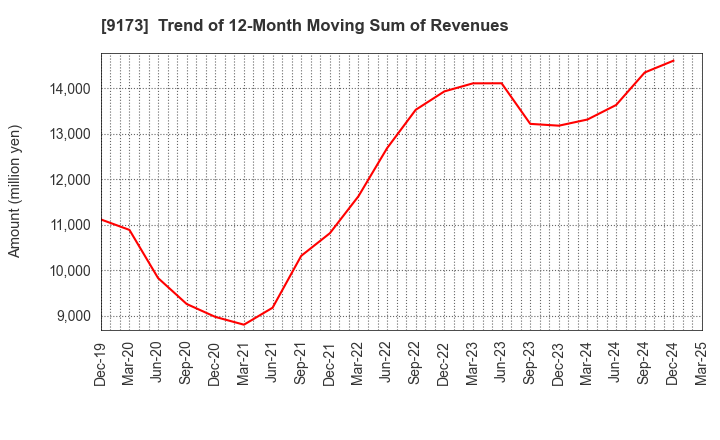 9173 Tokai Kisen Co.,Ltd.: Trend of 12-Month Moving Sum of Revenues