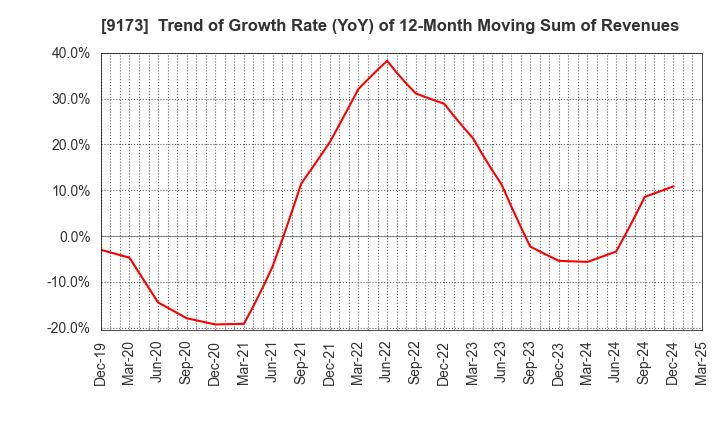 9173 Tokai Kisen Co.,Ltd.: Trend of Growth Rate (YoY) of 12-Month Moving Sum of Revenues