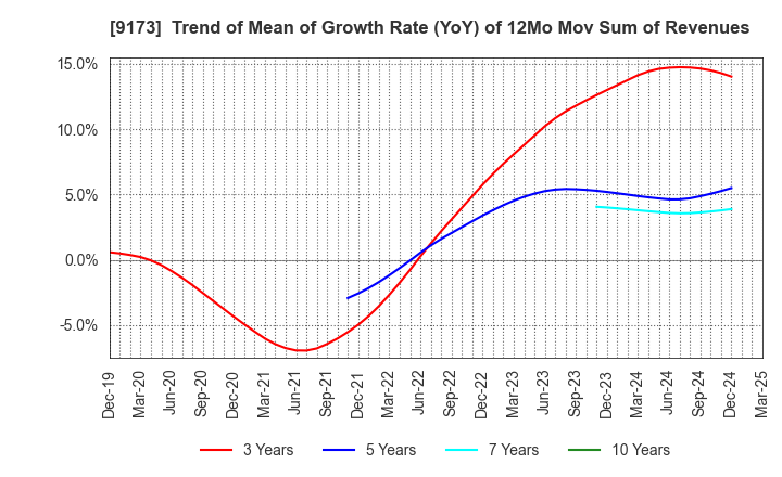 9173 Tokai Kisen Co.,Ltd.: Trend of Mean of Growth Rate (YoY) of 12Mo Mov Sum of Revenues