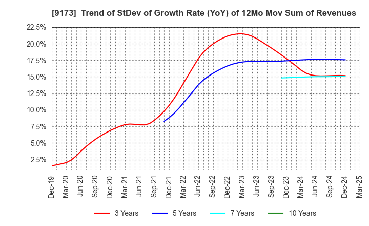 9173 Tokai Kisen Co.,Ltd.: Trend of StDev of Growth Rate (YoY) of 12Mo Mov Sum of Revenues