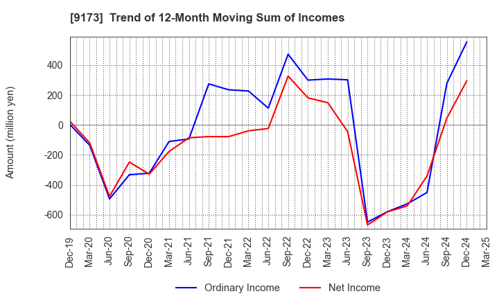 9173 Tokai Kisen Co.,Ltd.: Trend of 12-Month Moving Sum of Incomes